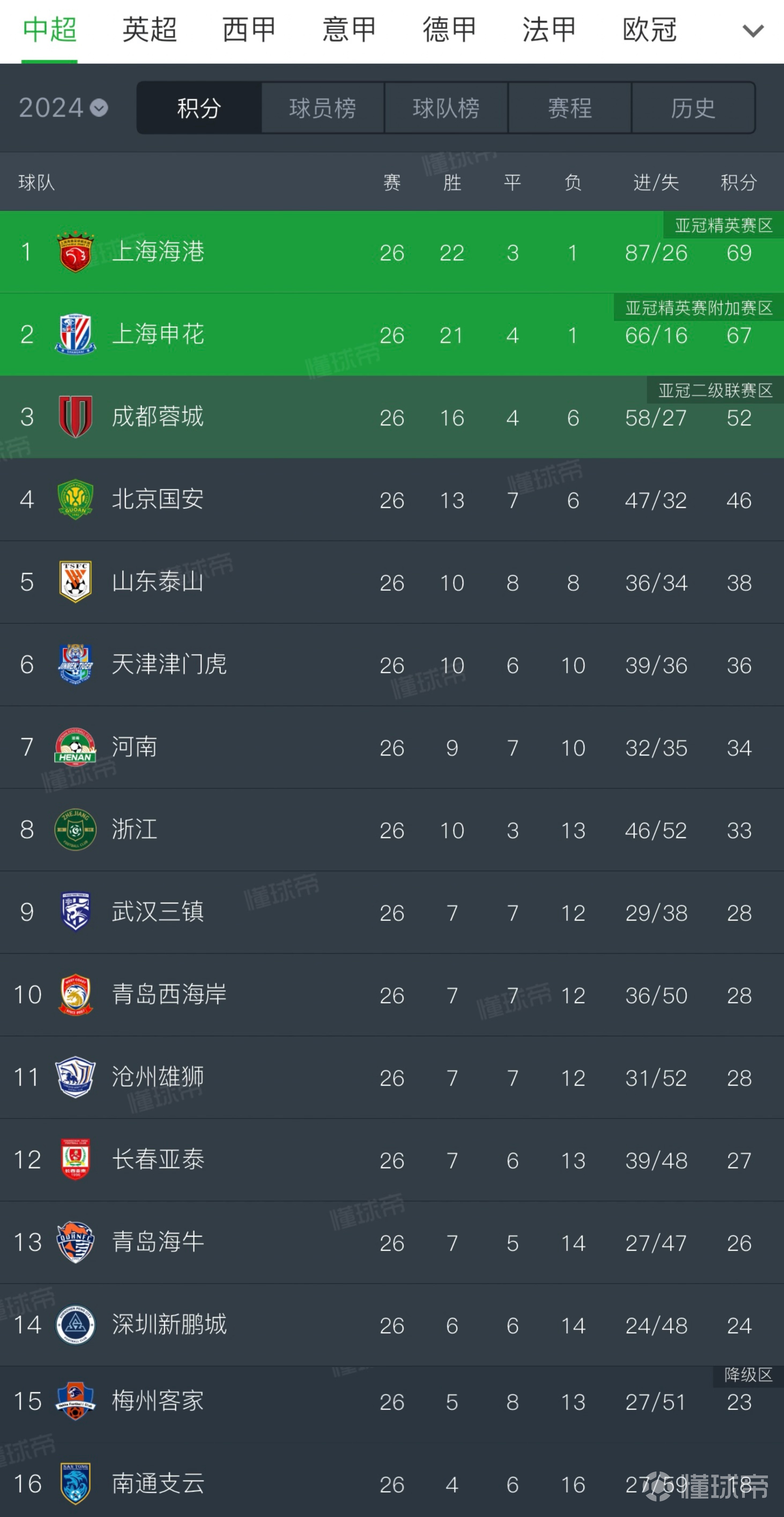 富力客场负上海申花，保级形势岌岌可危的简单介绍